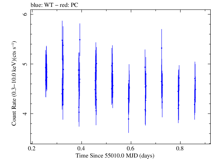 Swift light curve for Observation ID 00030793076