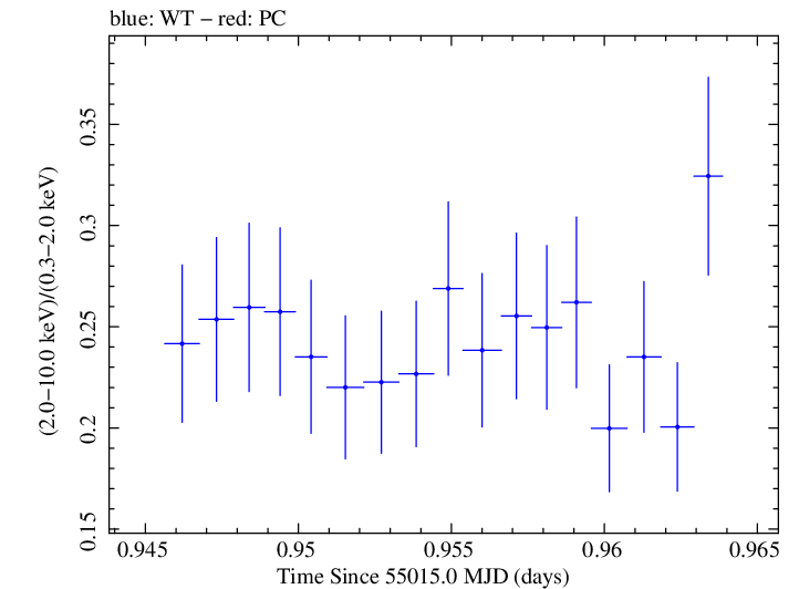 Swift hardness ratio for Observation ID 00030793077
