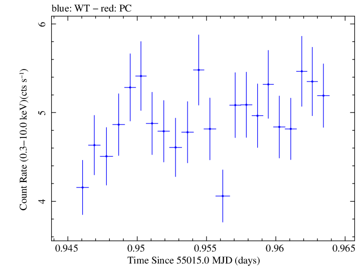 Swift light curve for Observation ID 00030793077