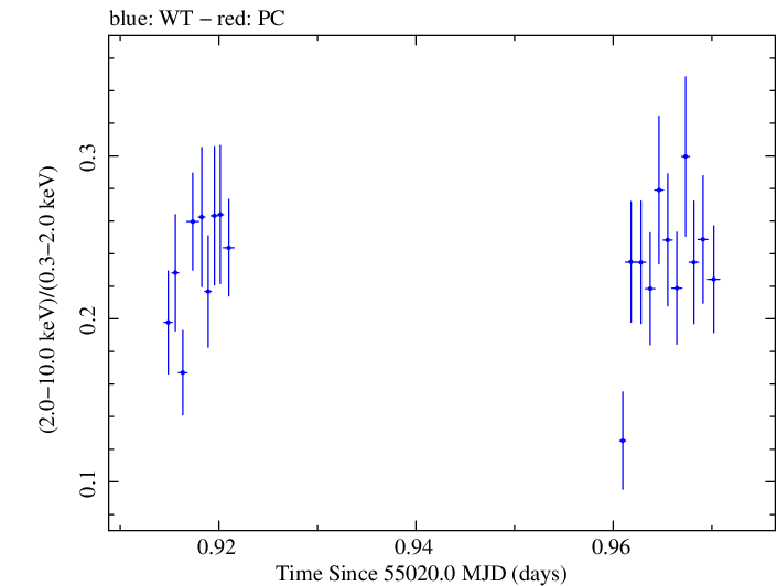 Swift hardness ratio for Observation ID 00030793078