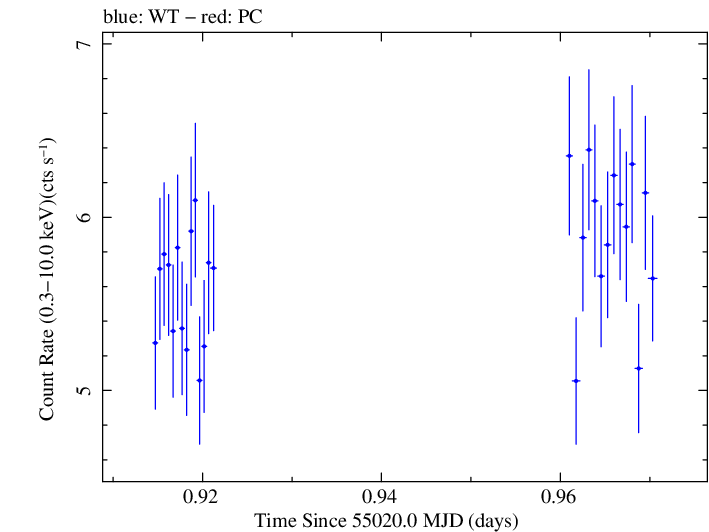 Swift light curve for Observation ID 00030793078