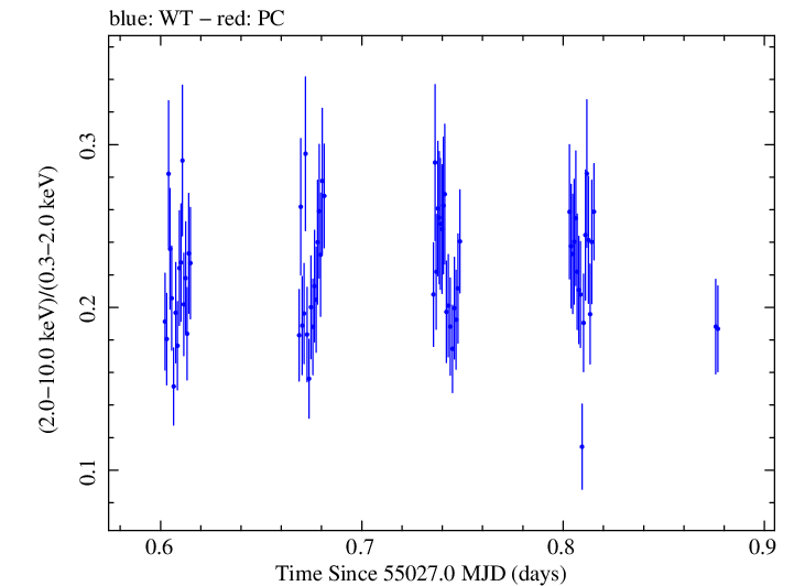 Swift hardness ratio for Observation ID 00030793080