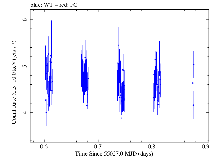 Swift light curve for Observation ID 00030793080