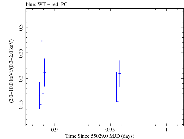 Swift hardness ratio for Observation ID 00030793082