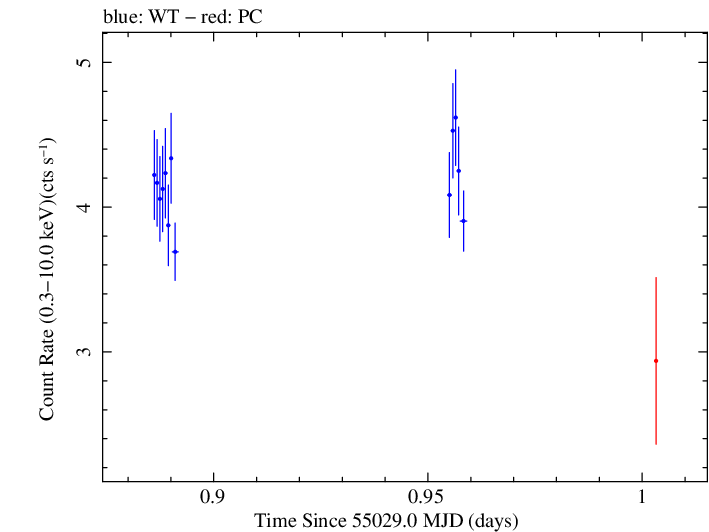 Swift light curve for Observation ID 00030793082
