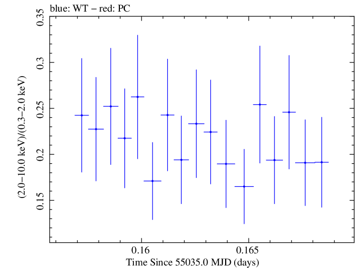 Swift hardness ratio for Observation ID 00030793083