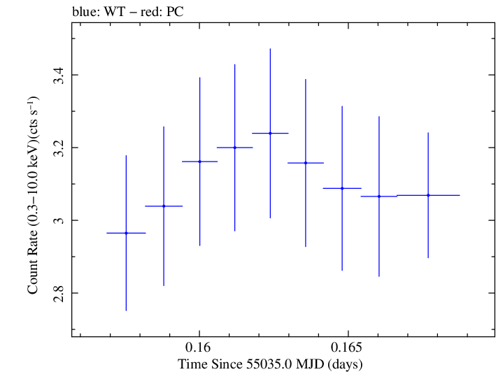 Swift light curve for Observation ID 00030793083