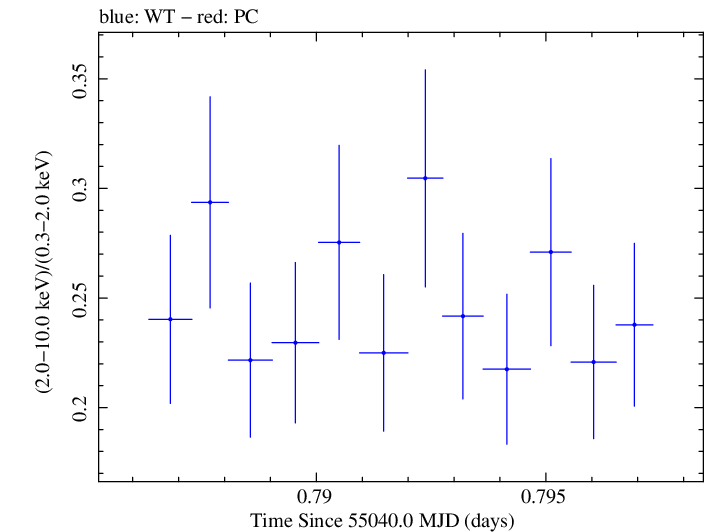 Swift hardness ratio for Observation ID 00030793084