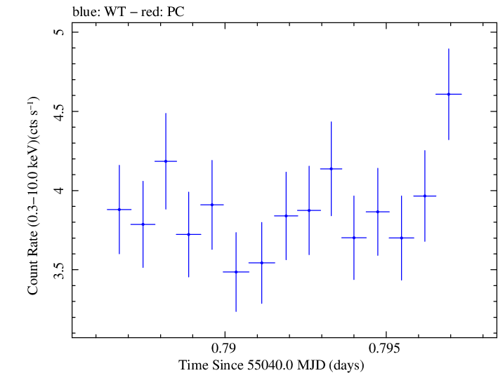 Swift light curve for Observation ID 00030793084