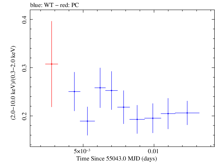 Swift hardness ratio for Observation ID 00030793085