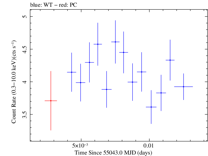 Swift light curve for Observation ID 00030793085