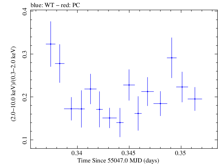 Swift hardness ratio for Observation ID 00030793086
