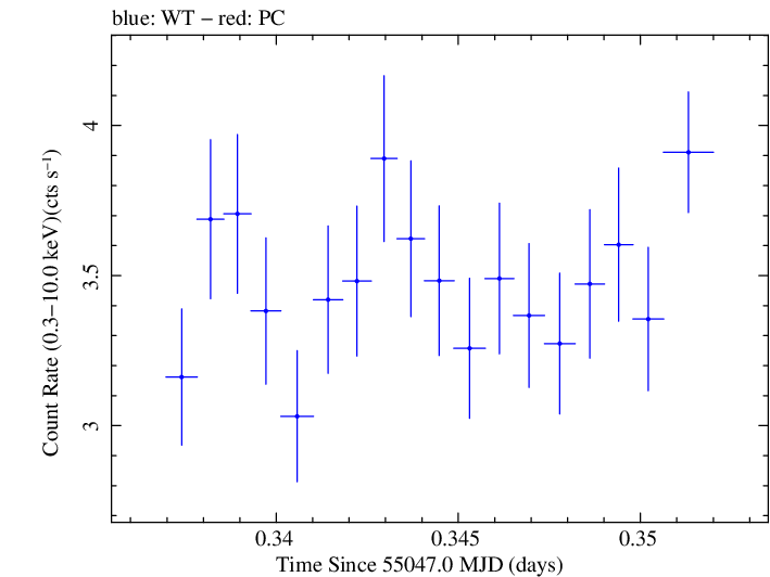 Swift light curve for Observation ID 00030793086