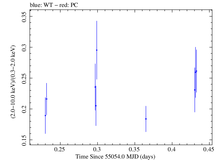 Swift hardness ratio for Observation ID 00030793087