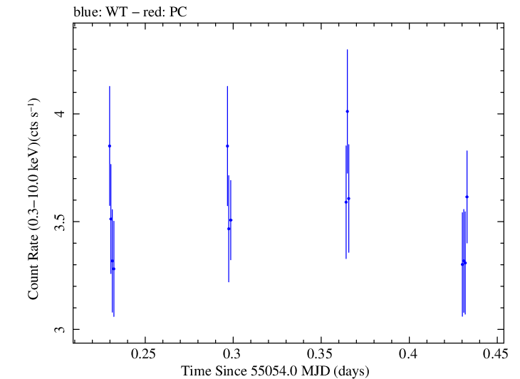 Swift light curve for Observation ID 00030793087