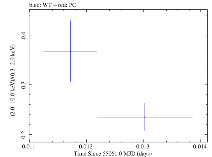 Swift hardness ratio for Observation ID 00030793088