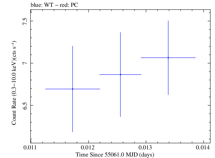 Swift light curve for Observation ID 00030793088