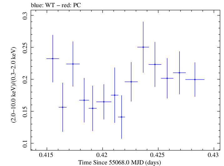 Swift hardness ratio for Observation ID 00030793089