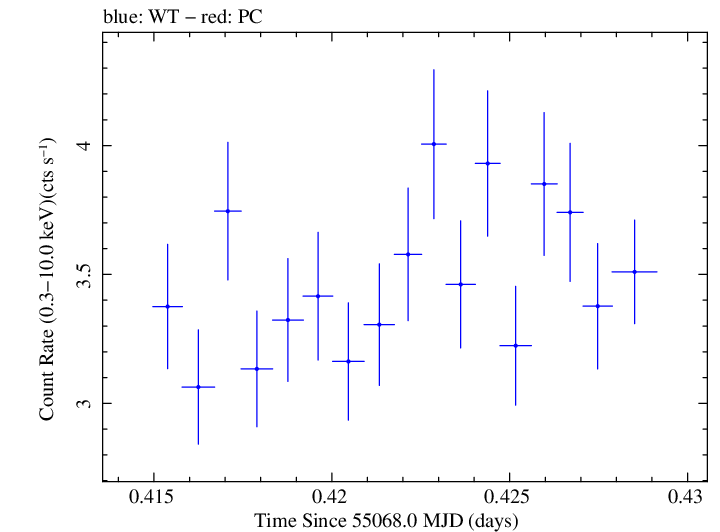 Swift light curve for Observation ID 00030793089