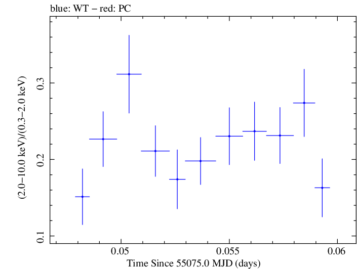 Swift hardness ratio for Observation ID 00030793090