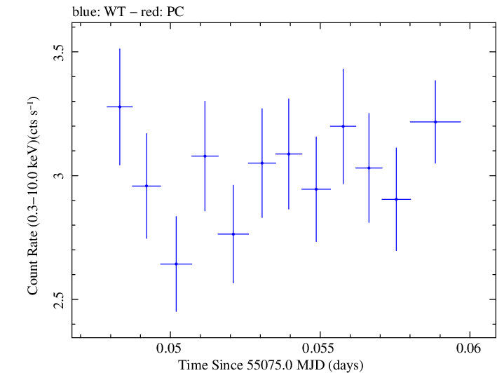 Swift light curve for Observation ID 00030793090