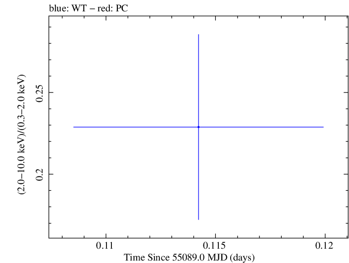 Swift hardness ratio for Observation ID 00030793091