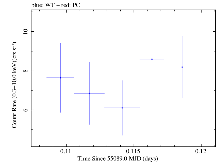 Swift light curve for Observation ID 00030793091