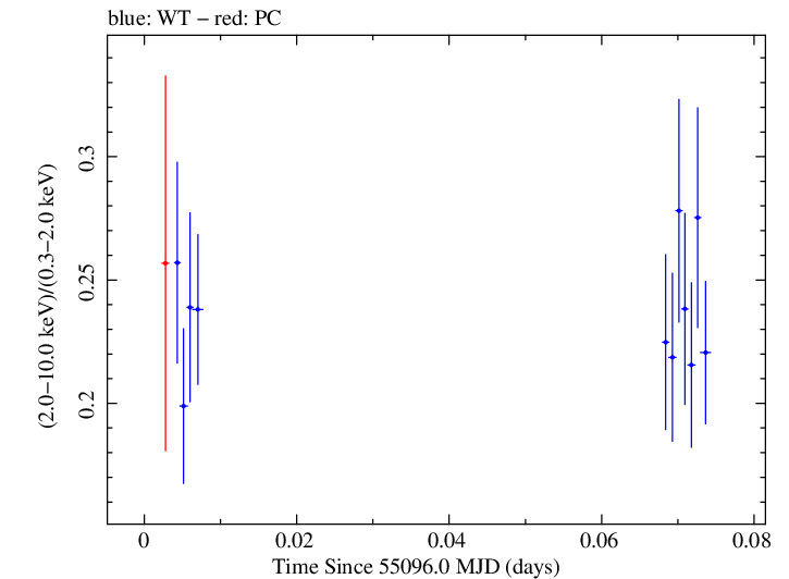 Swift hardness ratio for Observation ID 00030793092