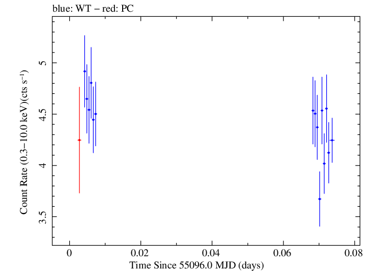 Swift light curve for Observation ID 00030793092