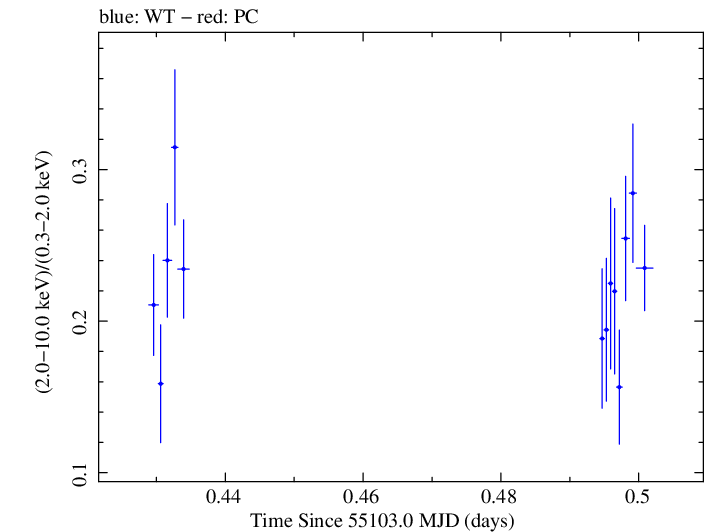 Swift hardness ratio for Observation ID 00030793093