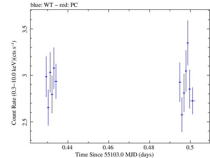 Swift light curve for Observation ID 00030793093