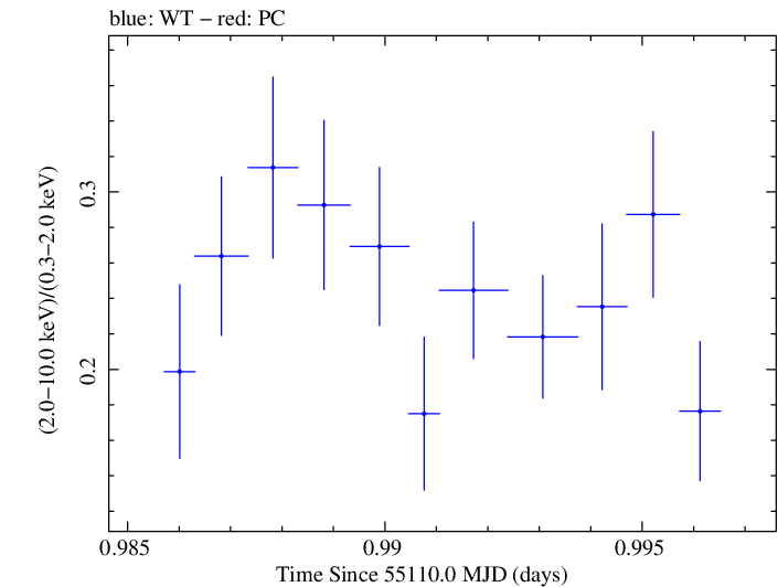 Swift hardness ratio for Observation ID 00030793094