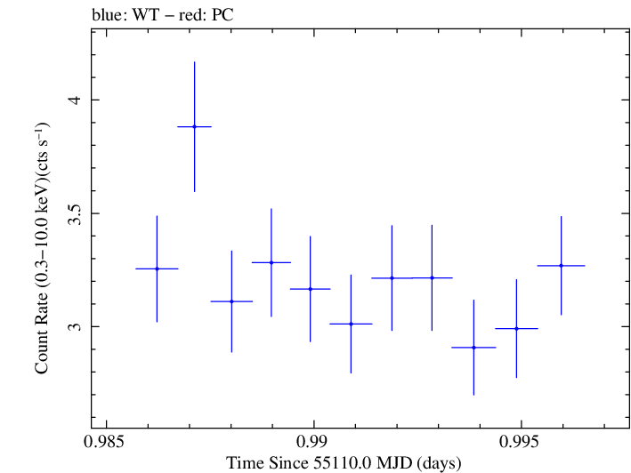 Swift light curve for Observation ID 00030793094