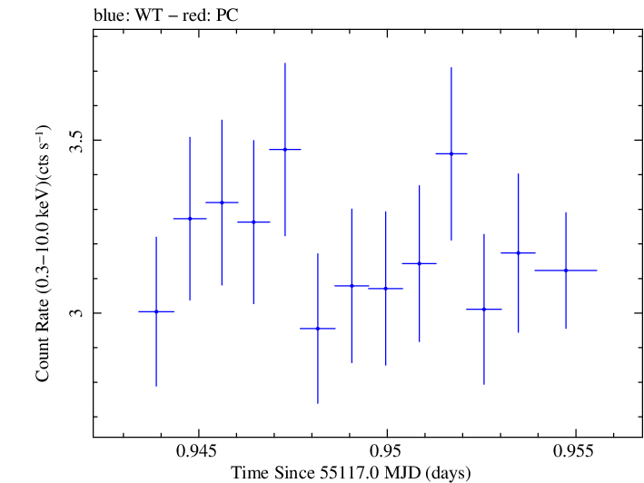 Swift light curve for Observation ID 00030793095