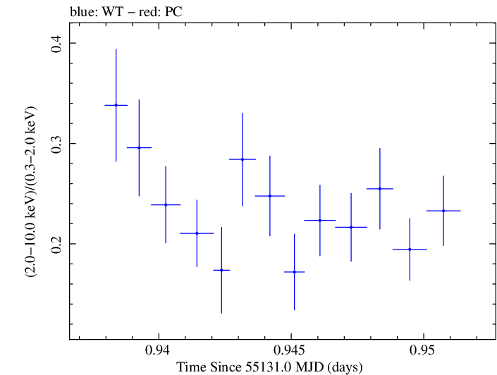 Swift hardness ratio for Observation ID 00030793096