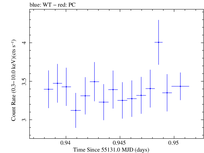 Swift light curve for Observation ID 00030793096