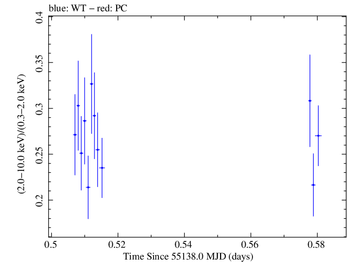 Swift hardness ratio for Observation ID 00030793097