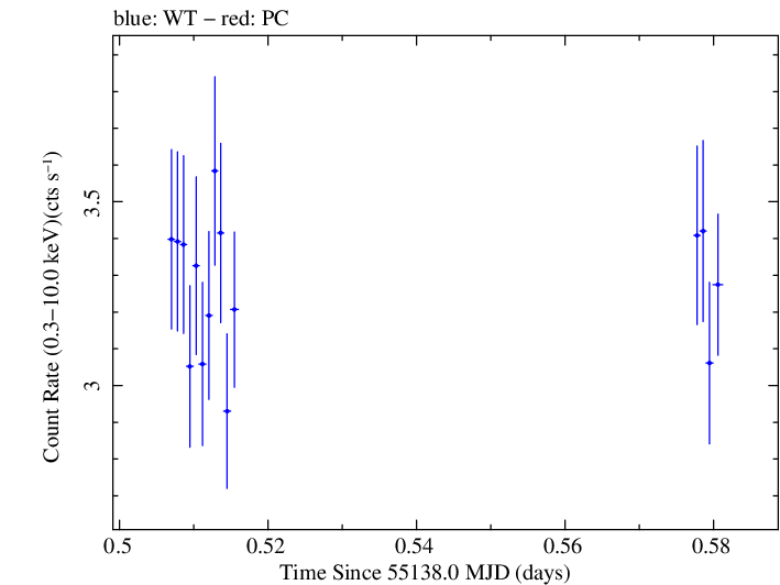 Swift light curve for Observation ID 00030793097