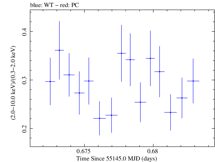 Swift hardness ratio for Observation ID 00030793098