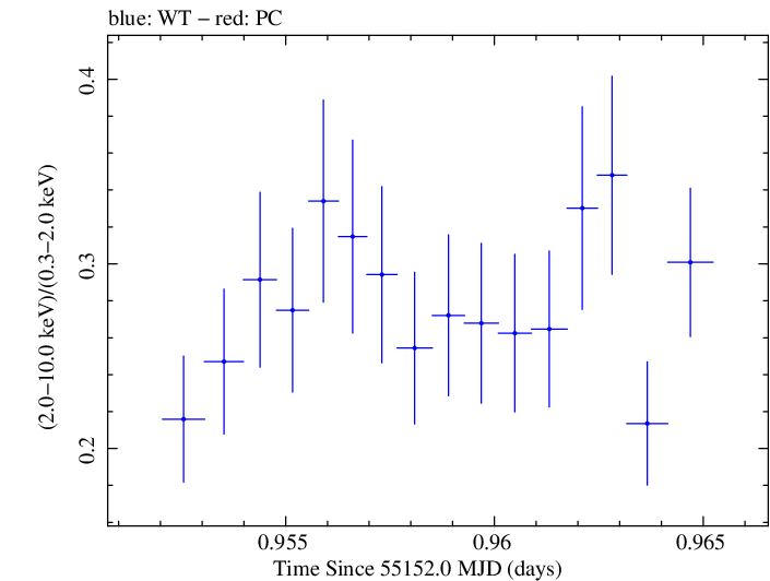 Swift hardness ratio for Observation ID 00030793099