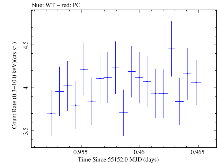 Swift light curve for Observation ID 00030793099