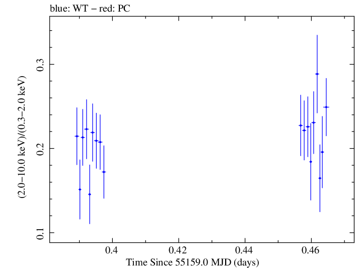 Swift hardness ratio for Observation ID 00030793100