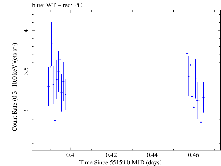Swift light curve for Observation ID 00030793100