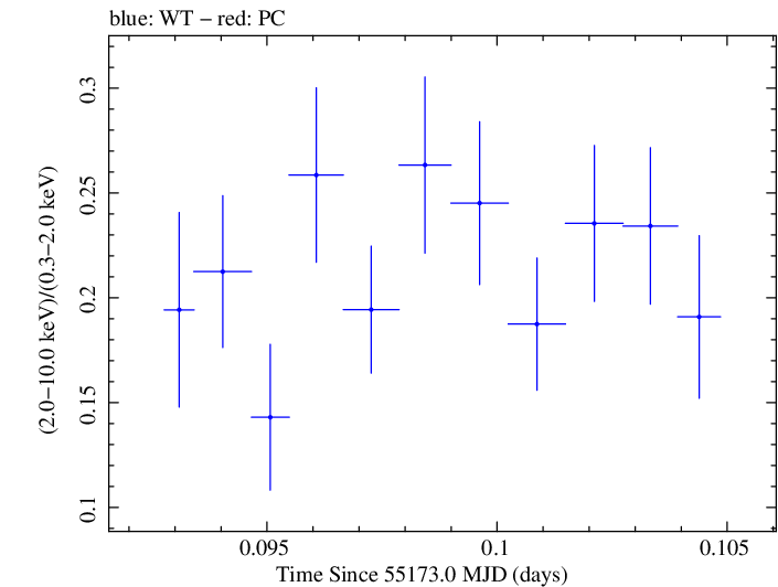 Swift hardness ratio for Observation ID 00030793102
