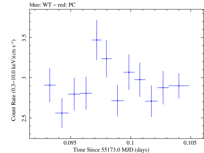 Swift light curve for Observation ID 00030793102