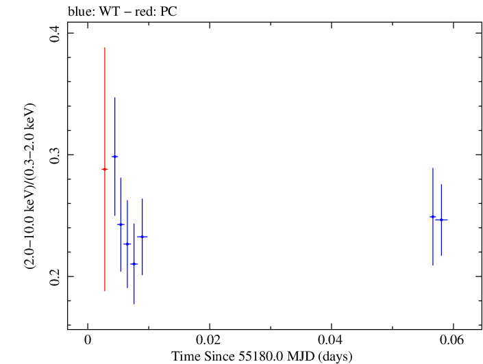 Swift hardness ratio for Observation ID 00030793103