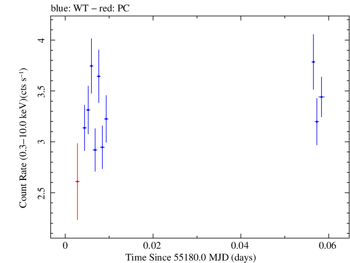 Swift light curve for Observation ID 00030793103