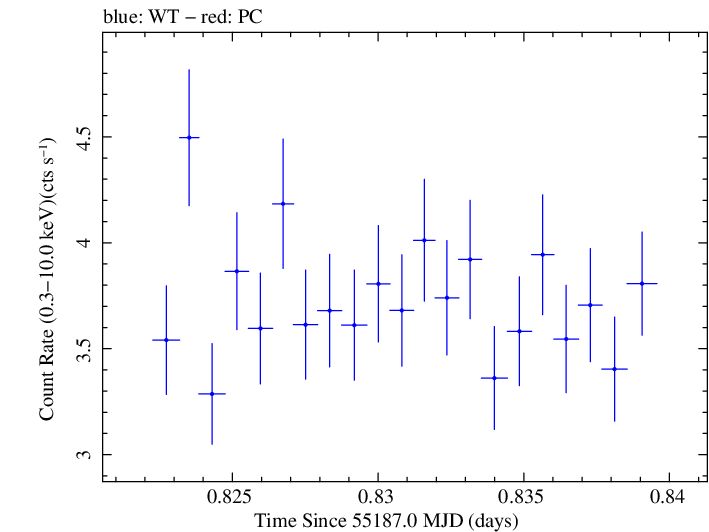 Swift light curve for Observation ID 00030793104
