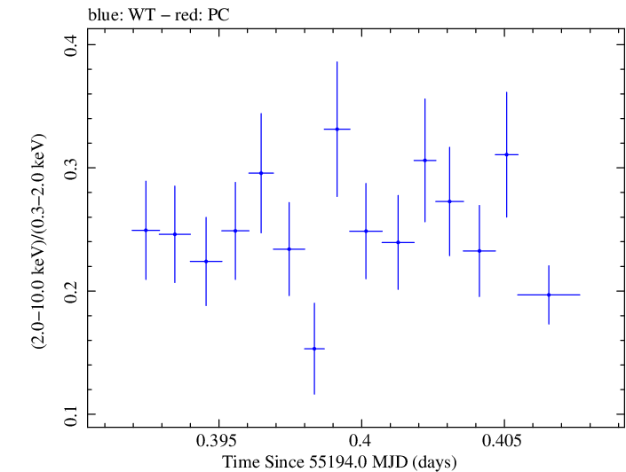 Swift hardness ratio for Observation ID 00030793105