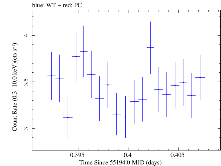 Swift light curve for Observation ID 00030793105